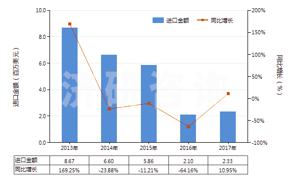 2013-2017年中國印花的粘膠長絲機(jī)織物(按重量計(jì)粘膠纖維長絲、扁條或類似品含量≥85%)(HS54082410)進(jìn)口總額及增速統(tǒng)計(jì)